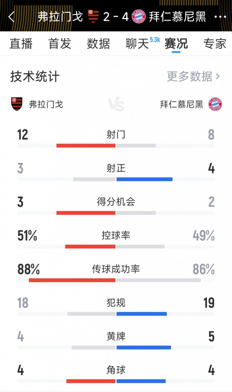拜仁42弗拉门戈全场数据:射门812,射正43,黄牌54