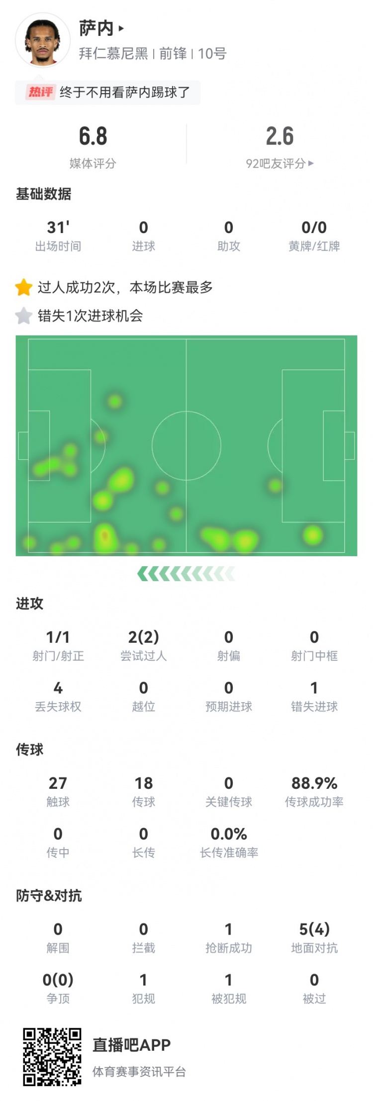 萨内谢幕战数据:1射1正1失良机2过人2成功5对抗4成功获6.8分
