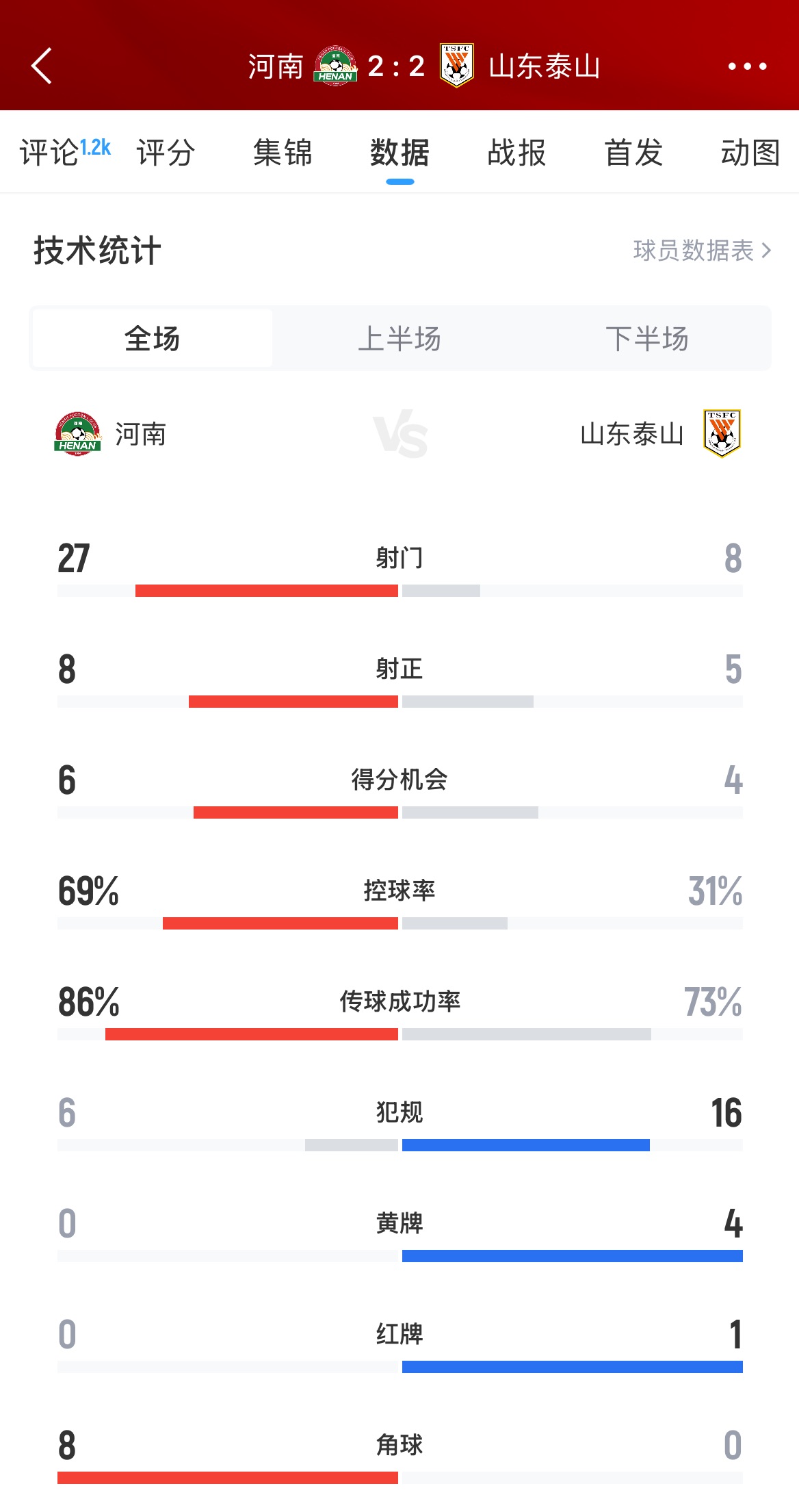 问题出在哪第5泰山遭第12河南全场压制,河南狂轰27脚&69%控球