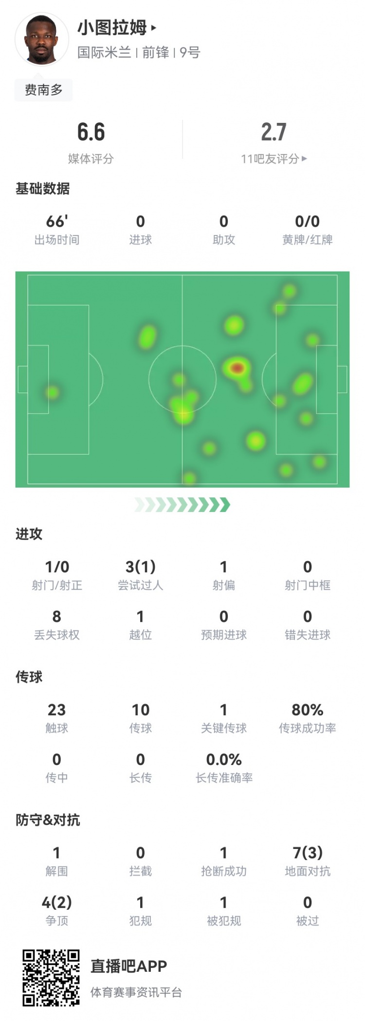 状态不佳!小图拉姆本场数据:1射0正+1关键传球11对抗5成功