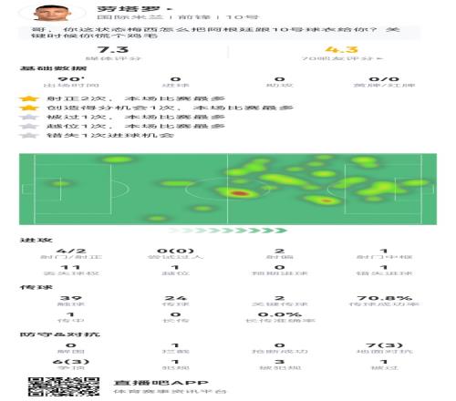 劳塔罗本场4射2正1中框+1失良机2关键传球3造犯规获评7.2分
