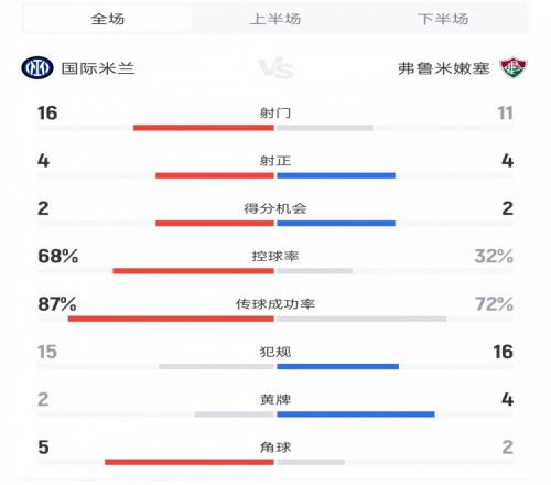 国米vs弗鲁米嫩塞数据:射门16比11、射正4比4、控球率68%比32%