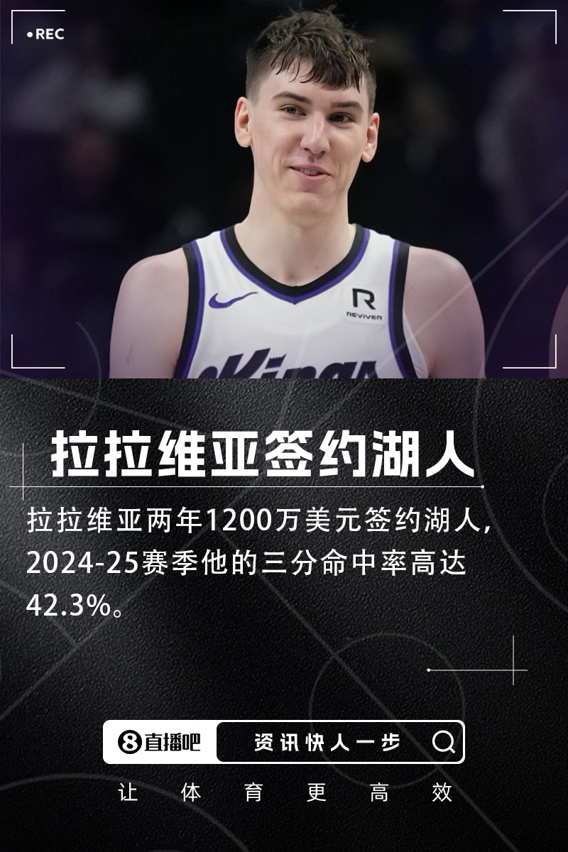 三分命中率42.3%!Shams:拉拉维亚两年1200万签约湖人!