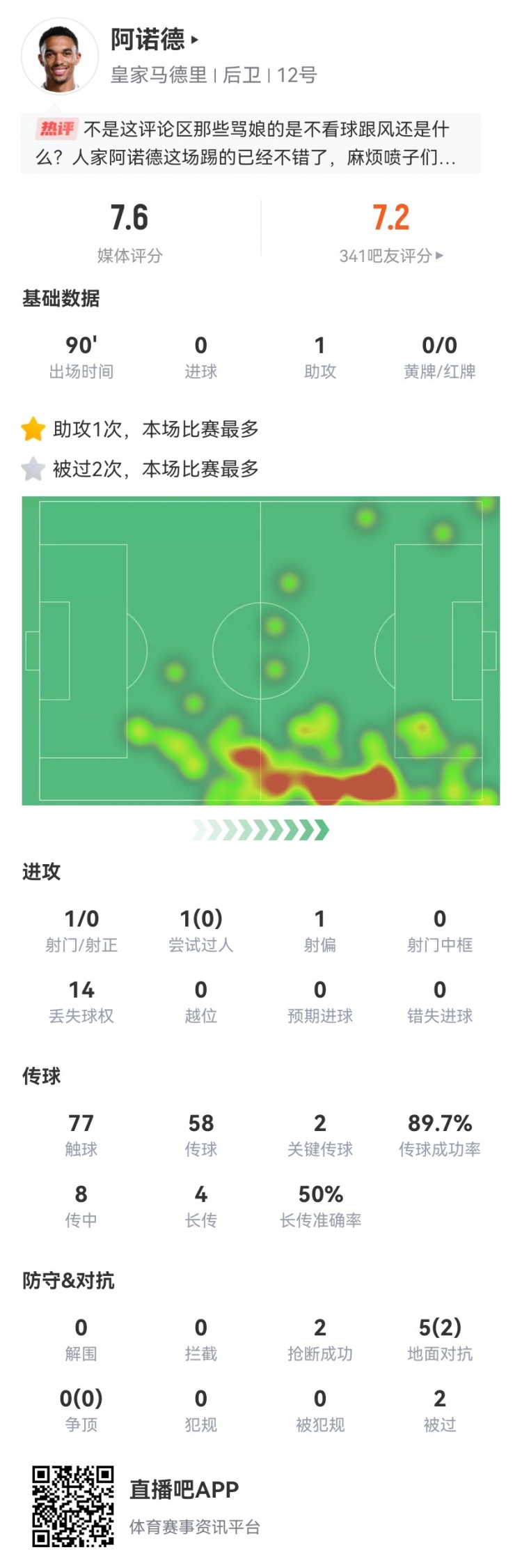 阿诺德本场1助攻+1造良机8传中2成功4长传1成功获评7.7分