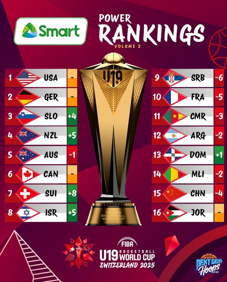 男篮U19世界杯新一期实力榜:中国队下降4位排名倒数第2