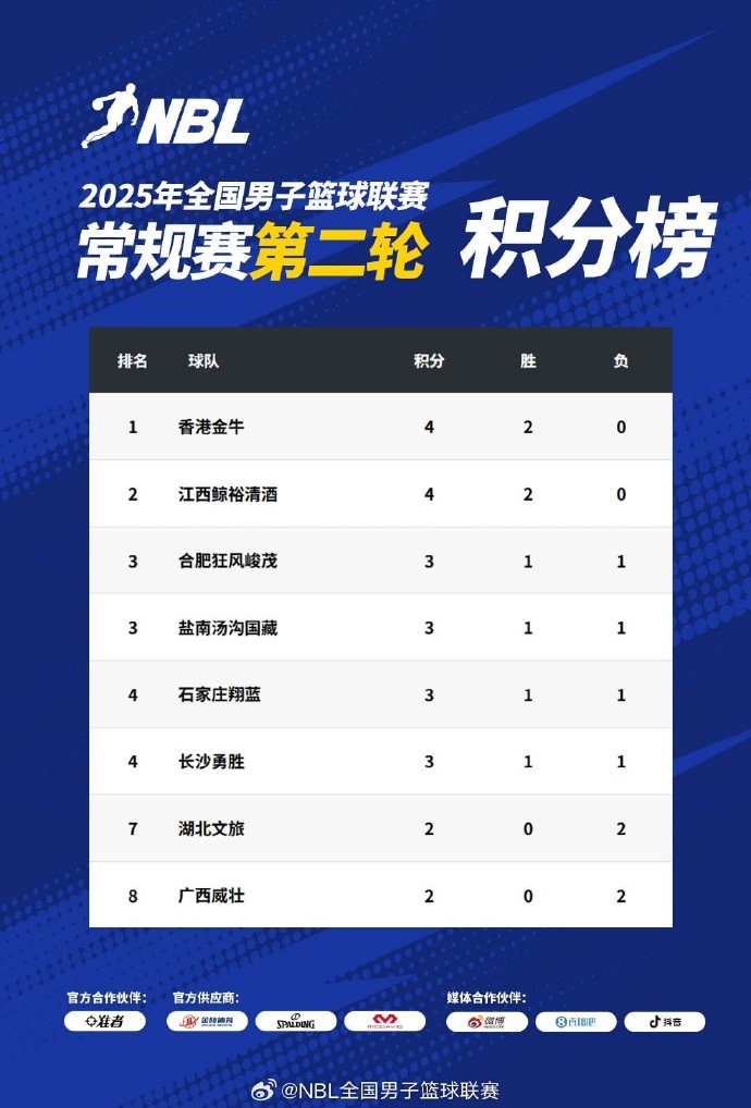 NBL常规赛积分榜:中国香港金牛凭借总得失分率优势暂居榜首