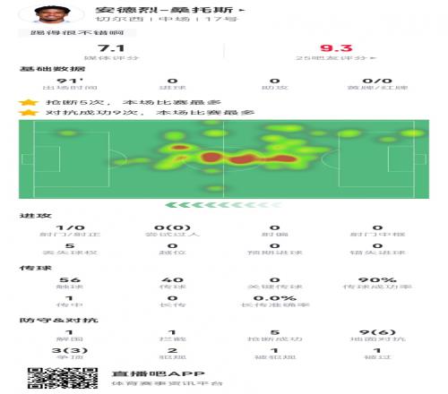 安德烈桑托斯本场数据:12对抗9成功+5抢断2犯规获评7.1分