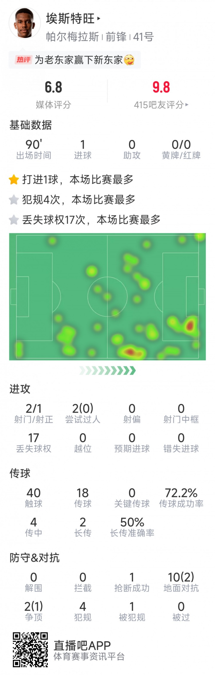 神仙球破门,埃斯特旺本场数据:1粒进球,2射1正,2次抢断