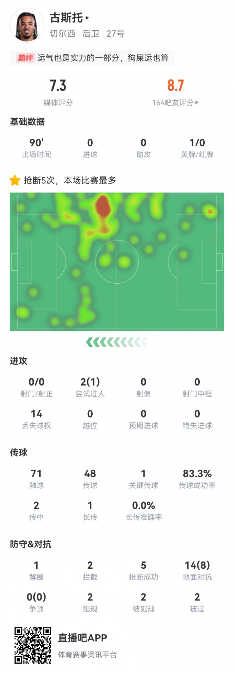 古斯托本场数据:1关键传球+1造乌龙,5抢断2拦截+14对抗8成功