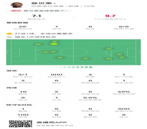 金球稳了登贝莱本场替补20分钟3射1正,1球+1中框1失良机