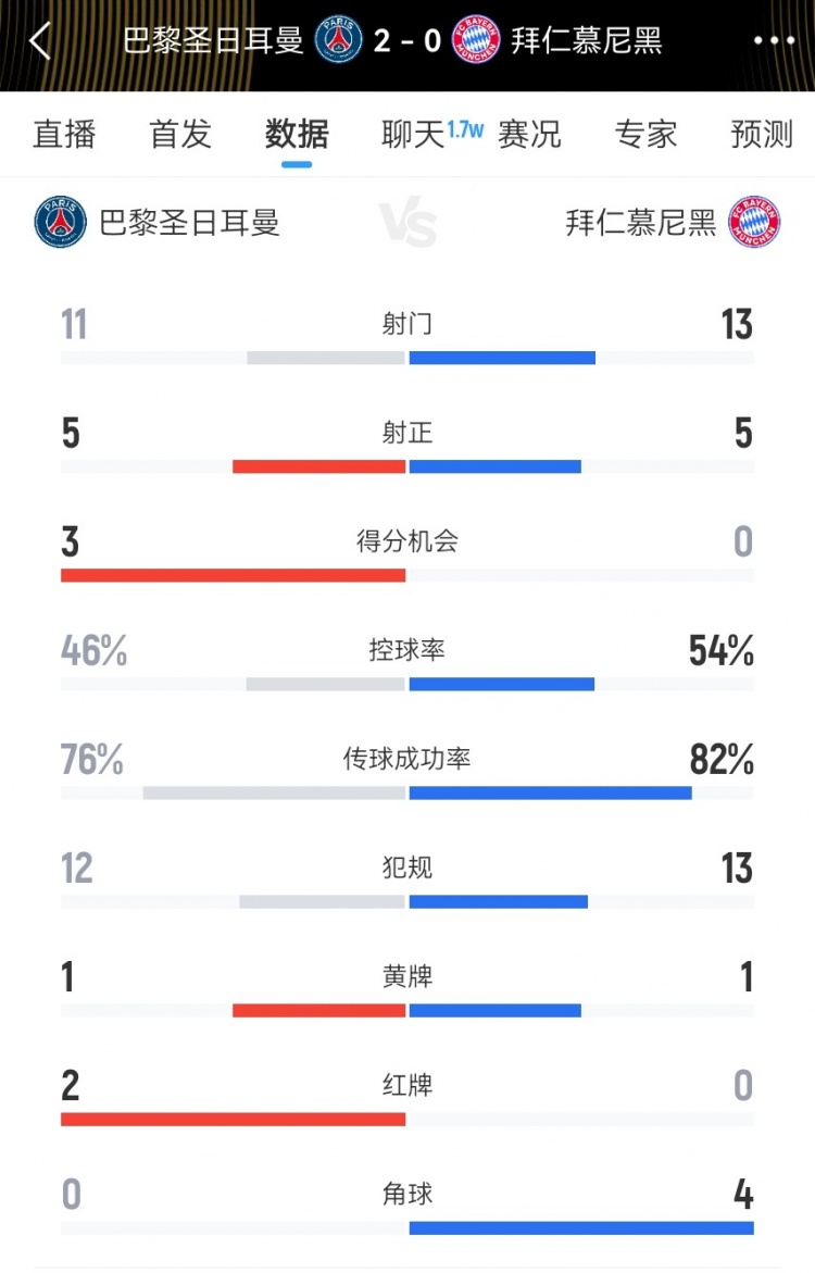 巴黎vs拜仁本场数据:射门1113射正55得分机会30,犯规1213