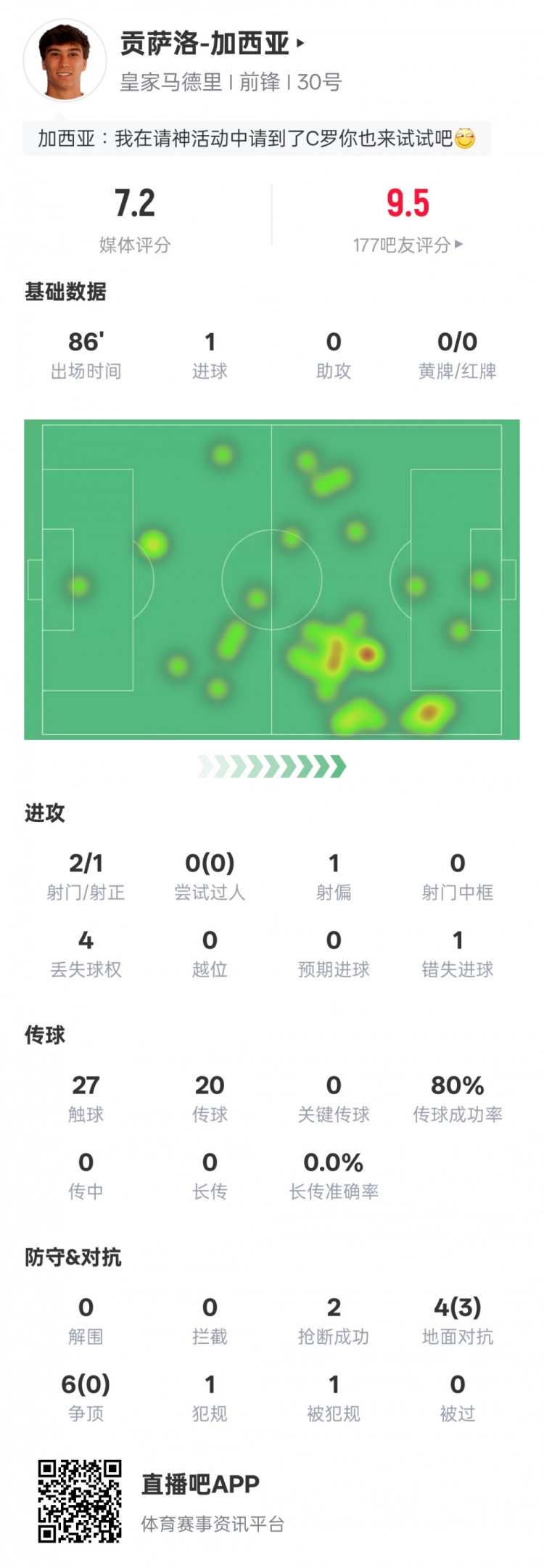 贡萨洛本场数据:1进球2抢断&错失1次进球机会,评分7.2