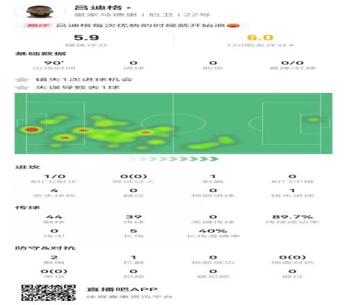 吕迪格本场数据:1失良机+1失误导致丢球2解围5.9分全场最低