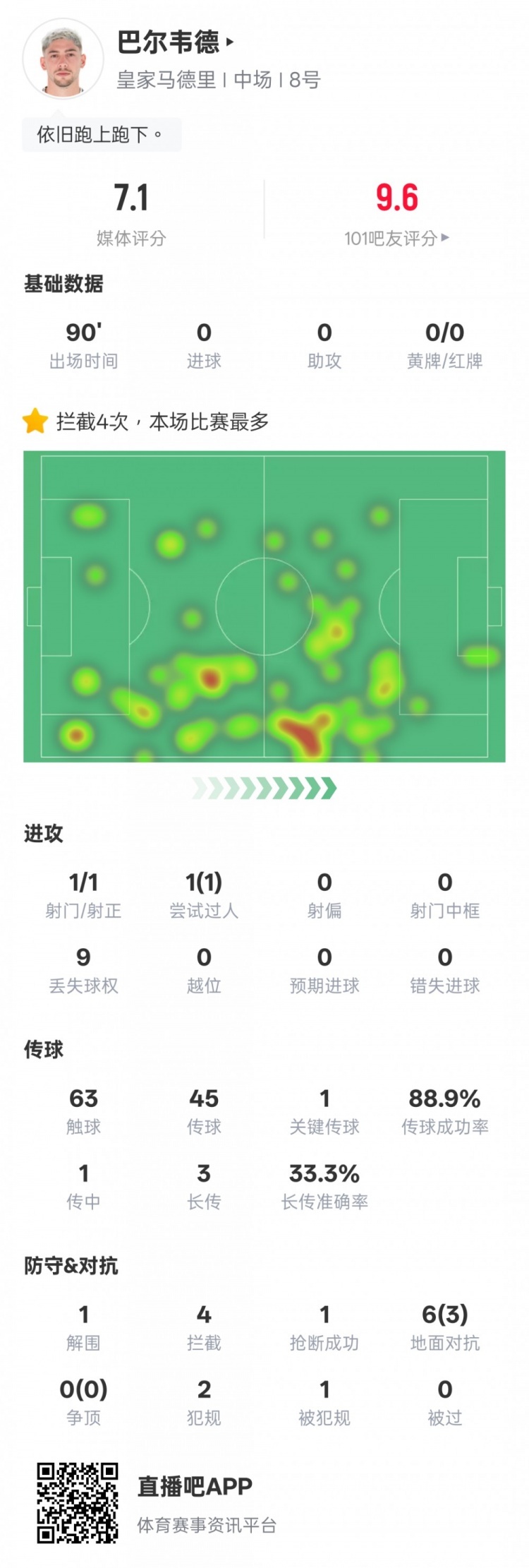 巴尔韦德本场数据:4次拦截全场最多+1关键传球,评分7.1