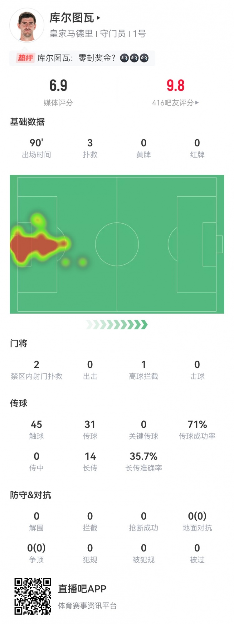 库尔图瓦本场数据:3扑救+2失球,14长传5成功获评6.9分