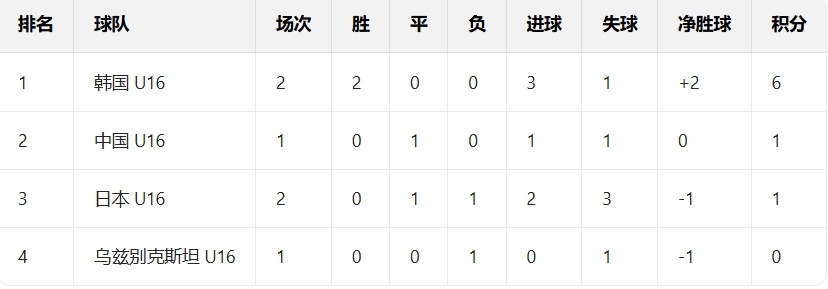 U16和平杯积分:韩国6分领跑,国足U16暂1分&今晚战乌兹别克斯坦