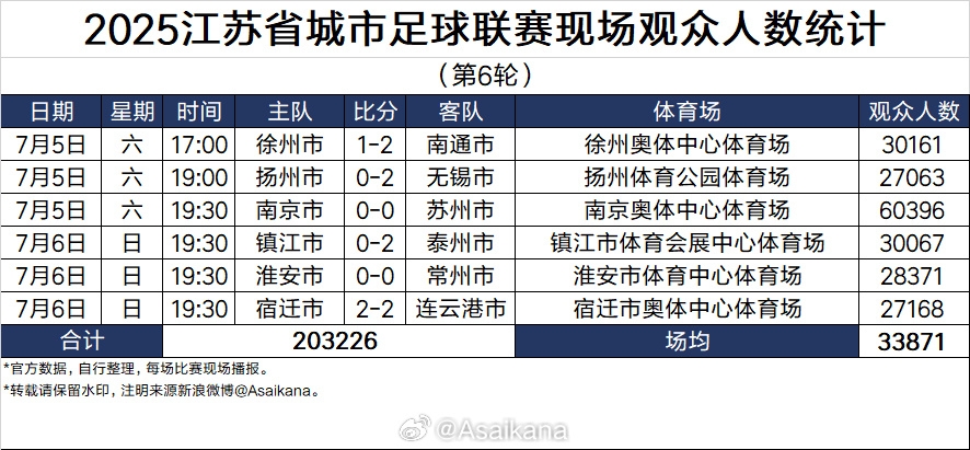 2025江苏省城市足球联赛现场观众人数统计第6轮