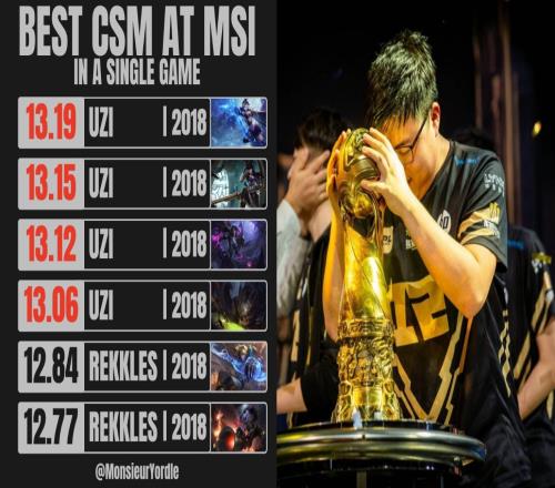 Uzi是MSI历史上唯一一位在一场比赛中CSM超过13的选手,并且在18年MSI打出了四次!