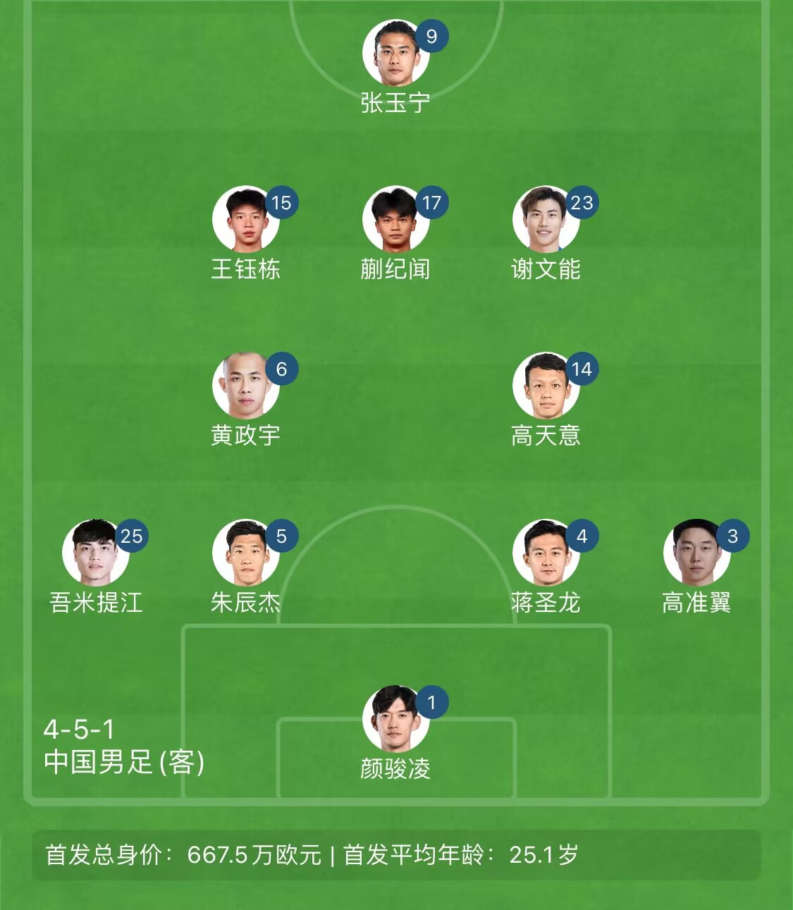 告别单后腰!国足东亚杯首发4231:黄政宇+高天意双后腰
