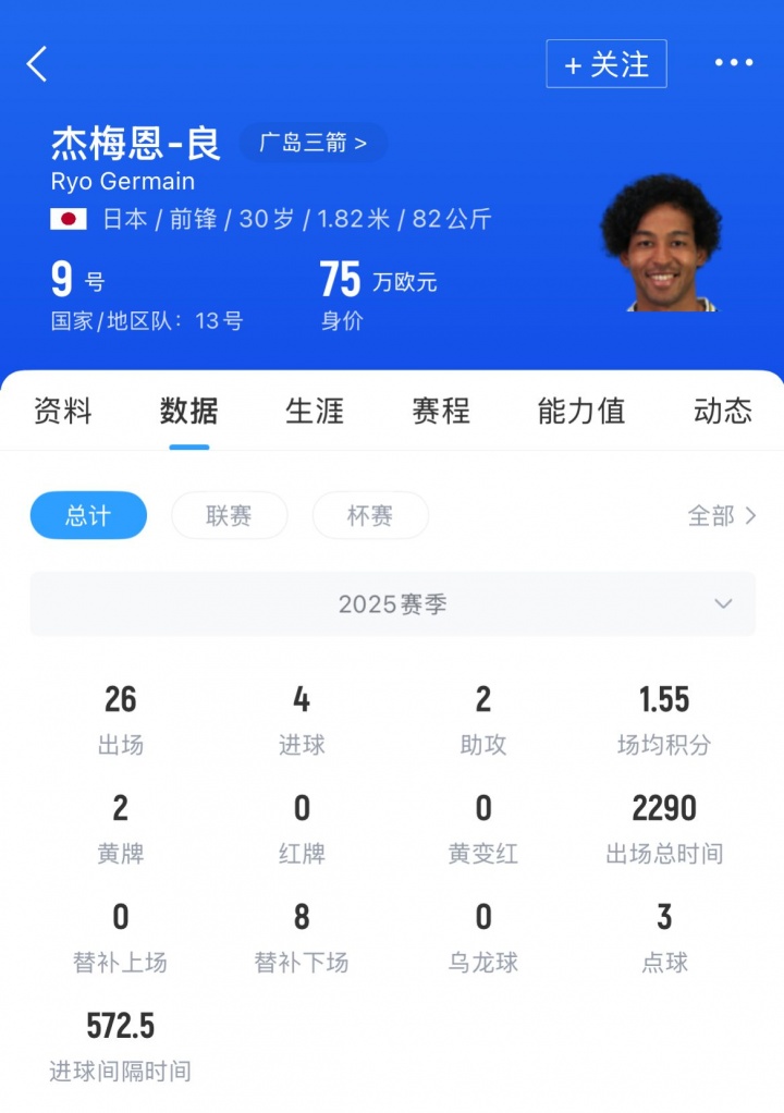 杰梅恩良本赛季在广岛三箭26场4球,本场26分钟就进4球