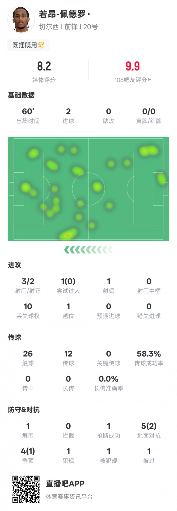 若昂佩德罗本场数据:3射2正进2球&1解围1抢断,评分8.2