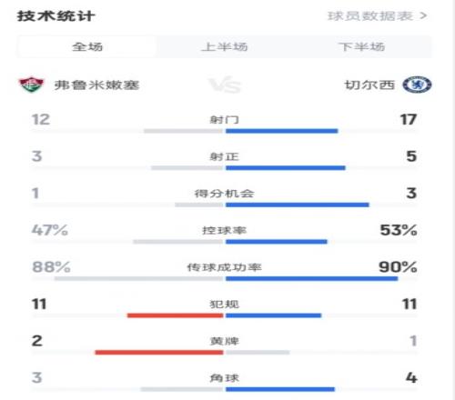 弗鲁米嫩塞02切尔西数据:射门1217,射正35,控球率47%53%