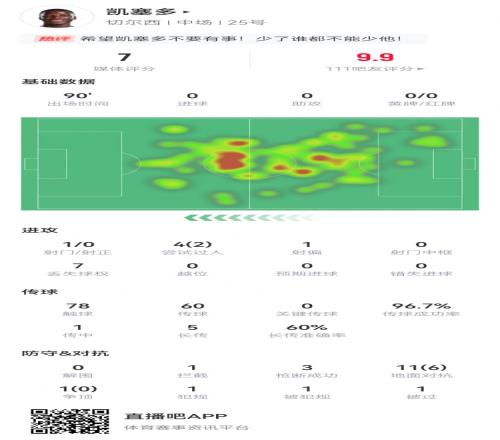 补时阶段受伤!凯塞多本场12对抗6成功3抢断+97%传球成功率