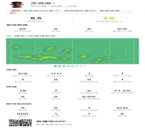 杰克逊本场数据:替补2射0正+1失良机1中框6对抗3成功获评6.5分