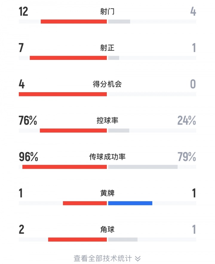 差距悬殊!巴黎vs皇马半场数据:巴黎12脚射门76%控球率,皇马4射