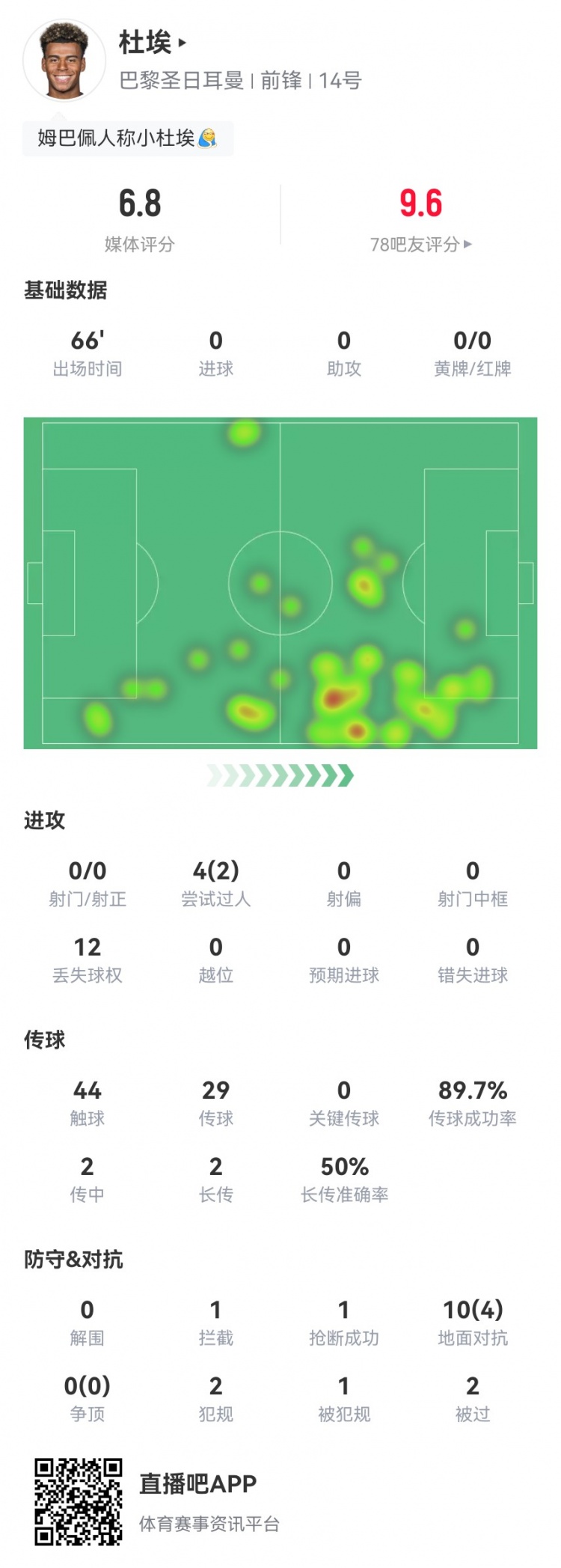 杜埃本场0射0关键传球4过人2成功10对抗4成功获评6.8分