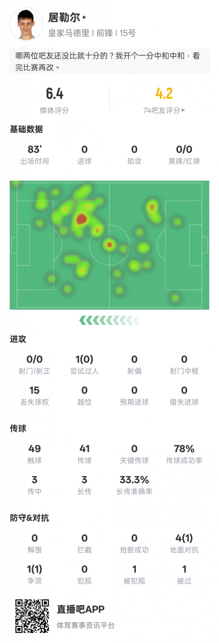 被限制!居勒尔本场数据:0射门0过人成功&15次丢失球权,评分6.4