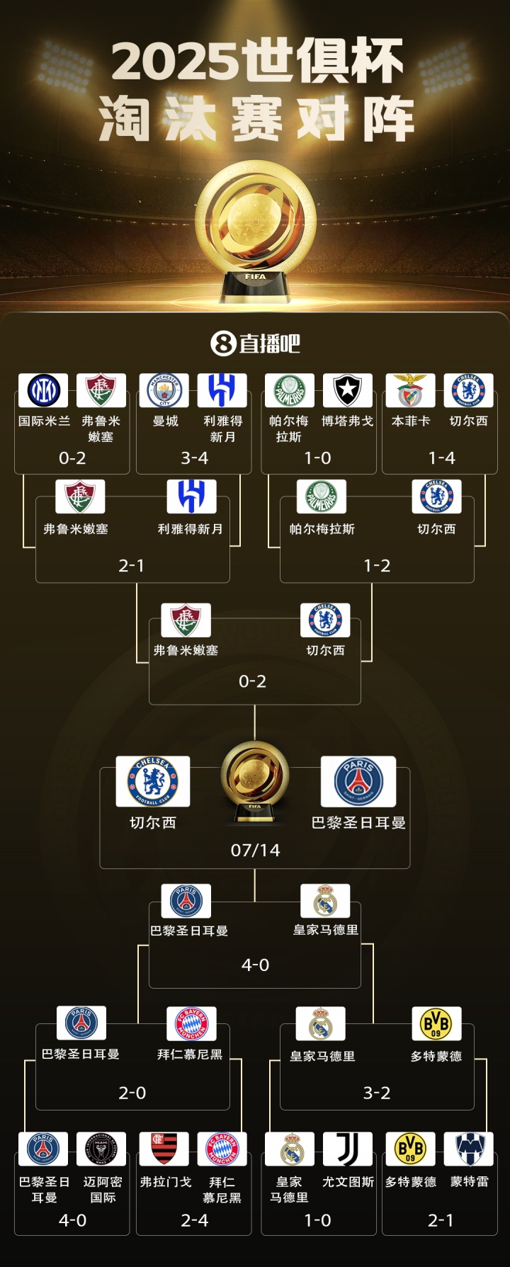 神挡杀神!巴黎欧冠通杀英超&50国米世俱杯40皇马马竞&20拜仁