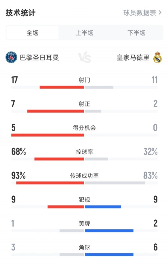 巴黎40皇马全场数据：射门1711，射正72，控球率68%32%