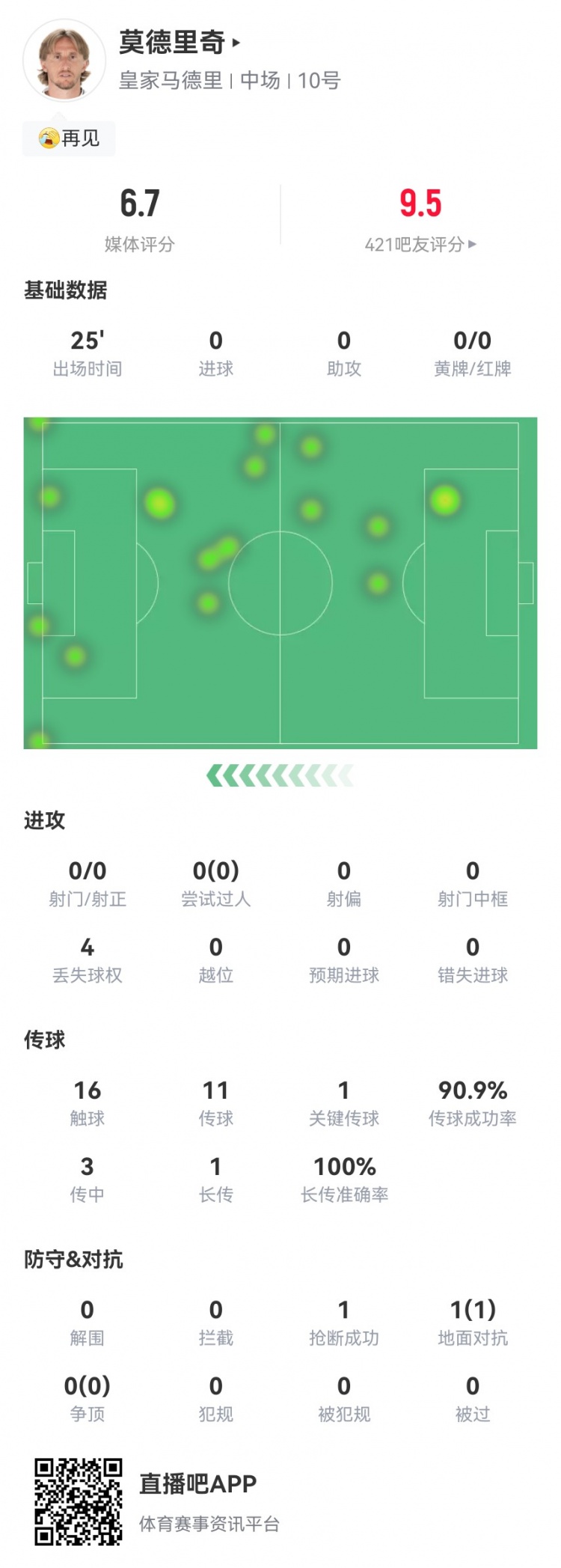 莫德里奇告别战数据：1关键传球+1抢断1成功对抗获评6.7分