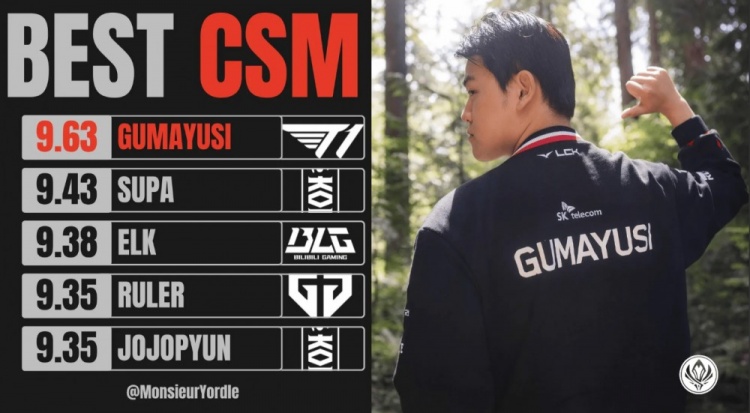 本届MSI最高分均补刀榜:Gumayusi第一,Elk第三