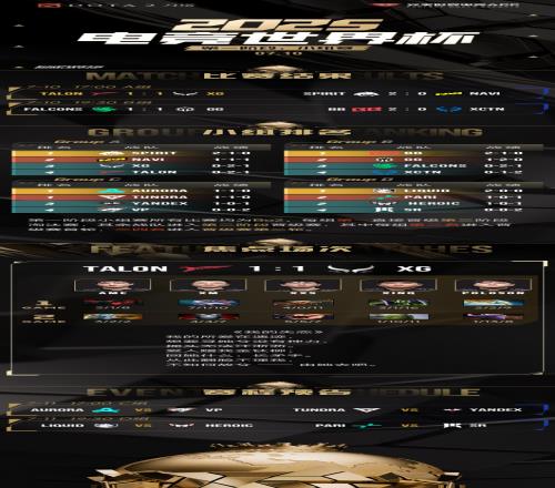 EWCDOTA2小组赛赛果:XG以A组第三进入第二阶段淘汰赛首轮