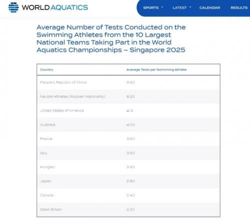 人均8.8次!今年以来中国游泳运动员接受兴奋剂检查次数最多