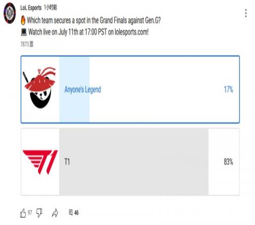 你看好谁LoLesports发布T1vsAL投票:8成国外网友看好T1获胜