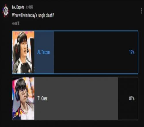 LoLesports外网投票:81%国外观众认为Oner将在野区赢过Tarzan
