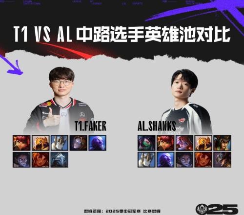 ALvsT1数据前瞻:FlandreKDA更高Doran输出承伤均占优