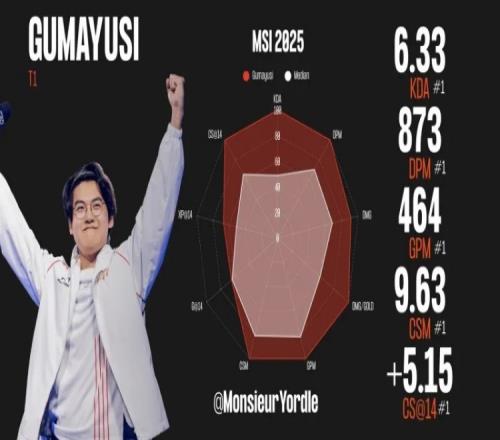 Guma本次MSI分均伤害、分均经济、分均补刀、KDA均位列第一