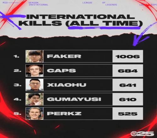 LOL国际赛历史击杀榜前五:Faker选手1006杀遥遥领先小虎第三