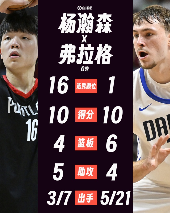 杨瀚森&弗拉格首秀对比：二人得分相同&杨瀚森出手少&助攻多！