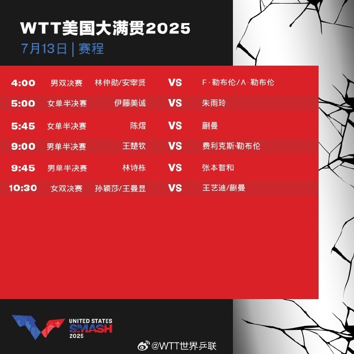 WTT明日赛程：王楚钦、林诗栋男单半决赛，孙颖莎王曼昱女双争冠