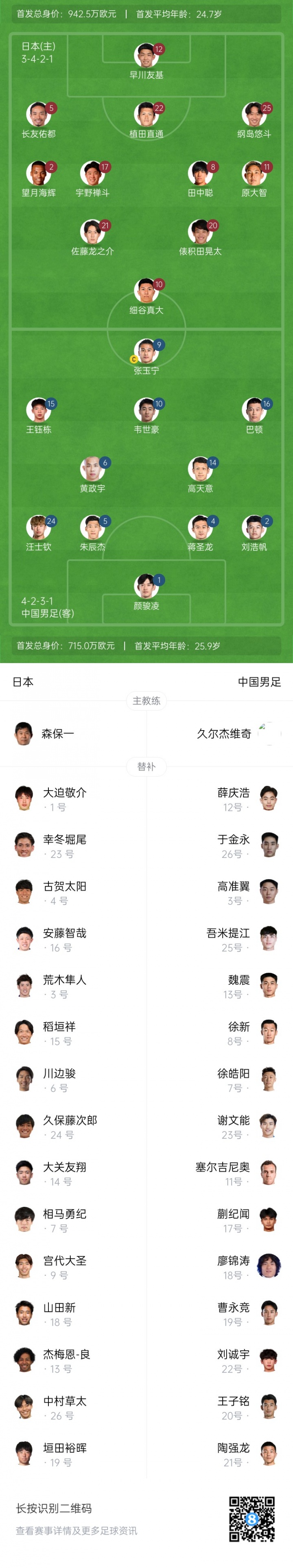 国足vs日本首发平均年龄25.9岁PK24.7岁,王钰栋150万身价并列第1