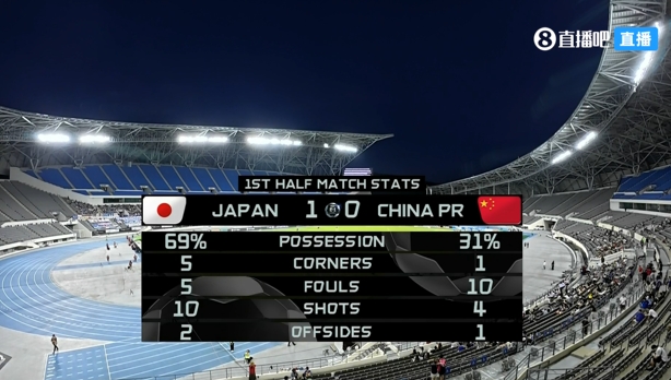 媒体人:日本这套阵容一般只有下限半场01比较合理日本踢得一般