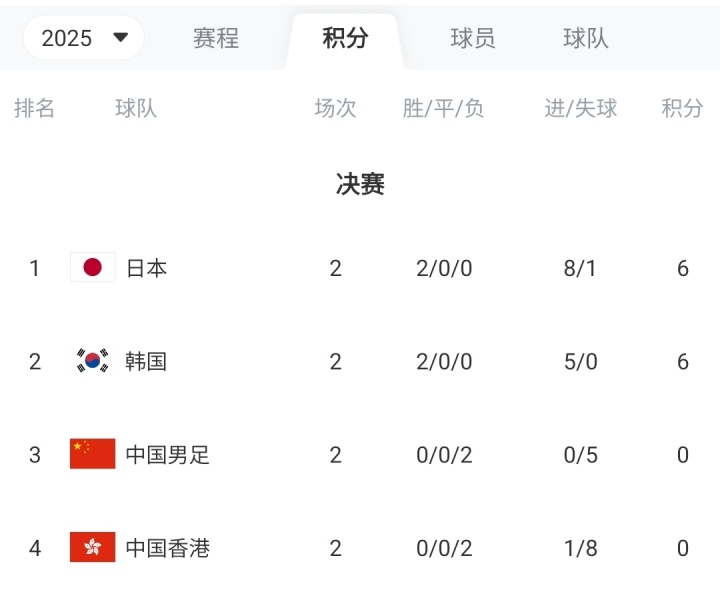 积分榜:国足0分+0进球+丢5球列第3,日韩2连胜分列一二&末轮争冠