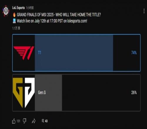 LoLesports投票预测MSI赢家:74%外国观众看好T1战胜GEN.G