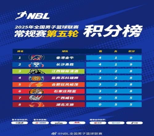NBL积分榜:香港长沙均4胜1负香港凭借两队间胜场率优势暂列第一
