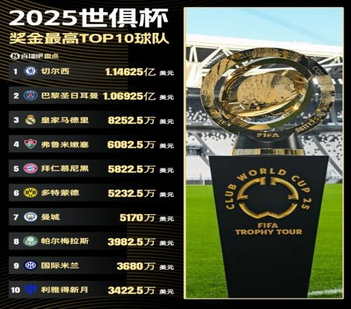 世俱杯奖金:切尔西夺冠1.14亿刀领跑,巴黎1.06亿,皇马8252万